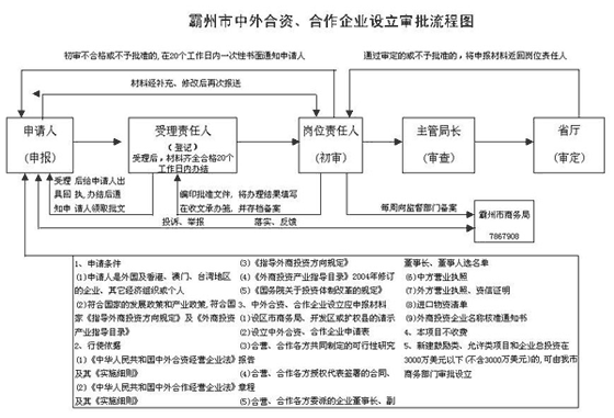 霸州市中外合资,合作企业设立审批流程图